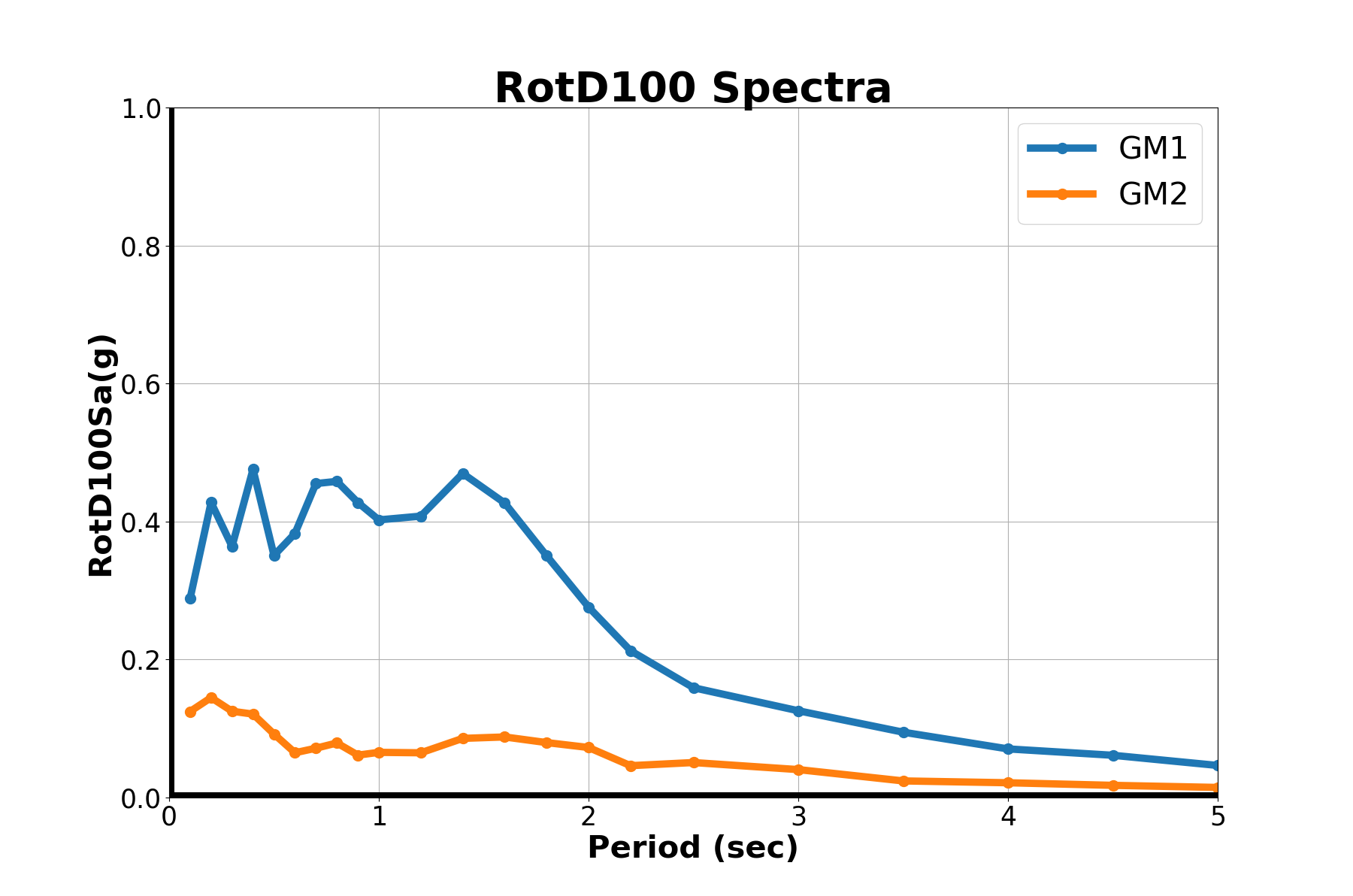 14.2.4. RotD Spectra of Ground Motion — OpenSeesPy 3.5.1.3 documentation